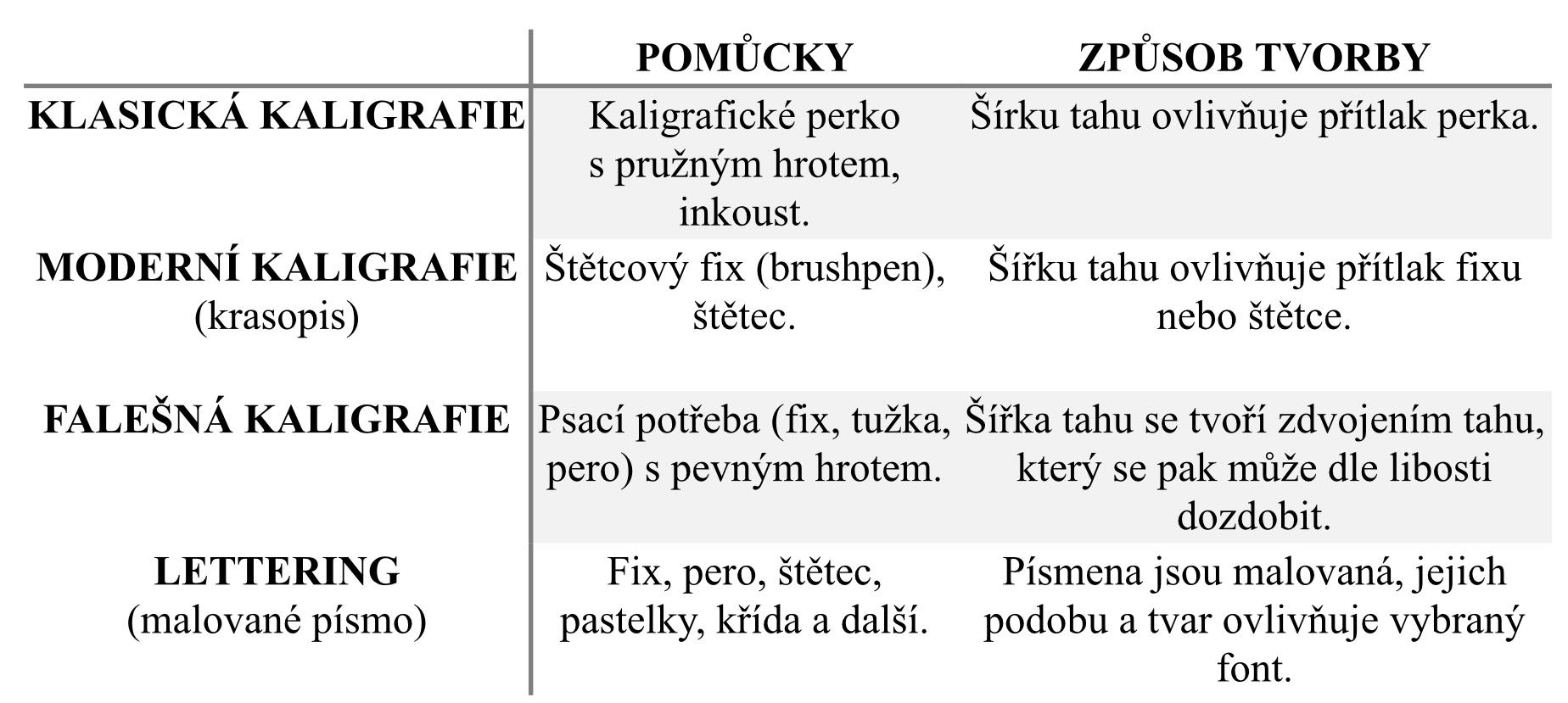 Rozdělení kaligrafie a krasopsaní